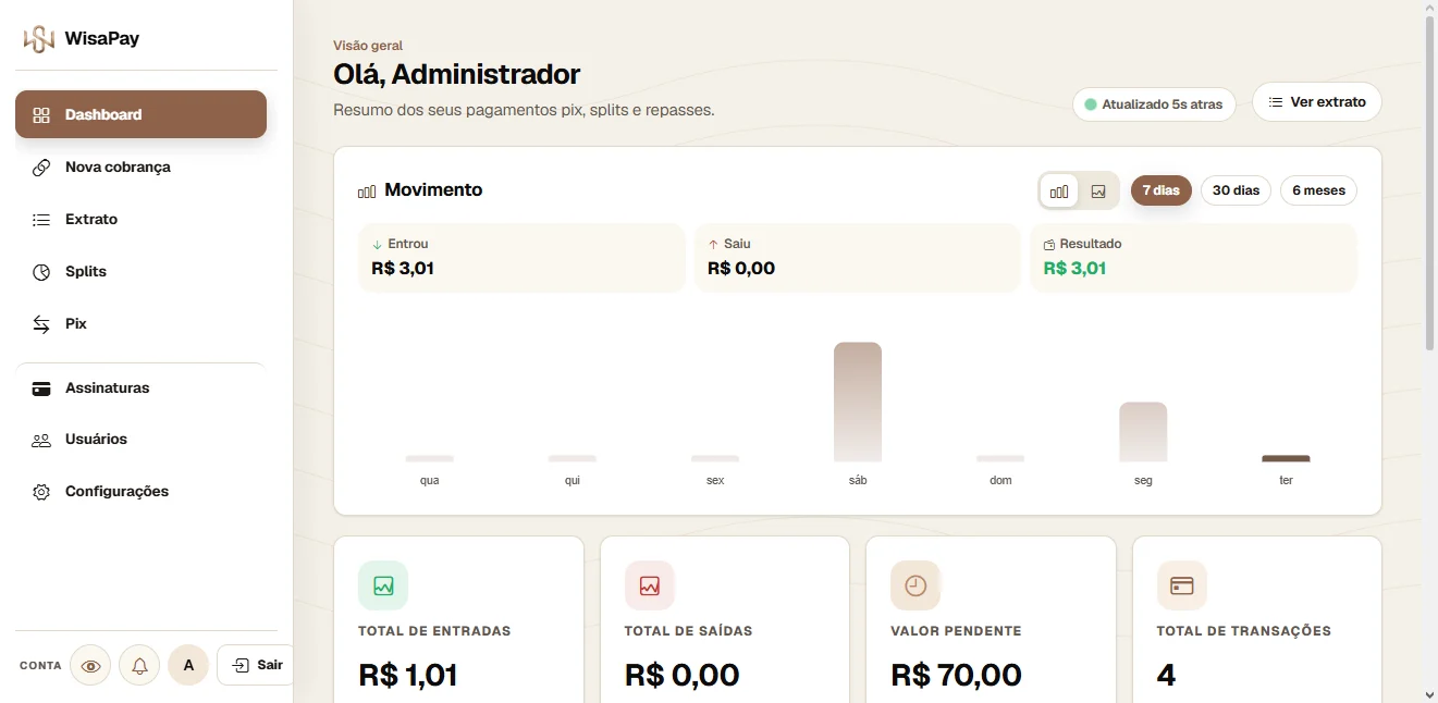 Tela Dashboard do painel WisaPay