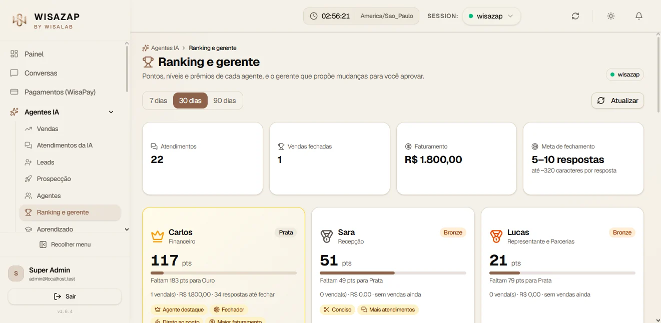 Tela Ranking e gerente de IA do painel WISAZAP
